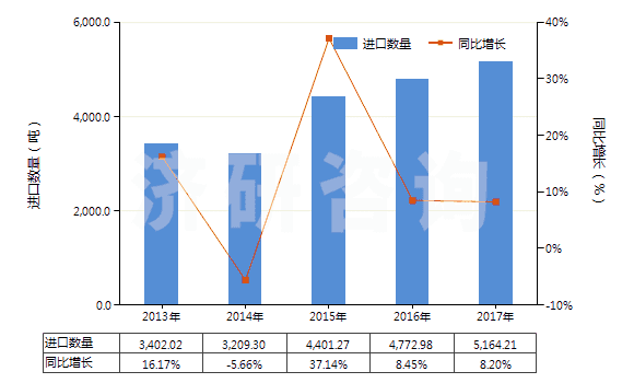 2013-2017年中國硫化橡膠制避孕套(HS40141000)進口量及增速統(tǒng)計